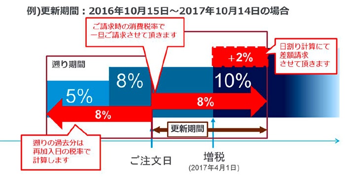 PTC保守費-消費税増税時の差額請求説明図