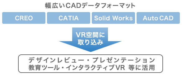 幅広いCADデータフォーマット CREO CATIA Solid Works Auto CAD VR空間に取り込み→デザインレビュー・プレゼンテーション教育ツール・インタラクティブVR 等に活用