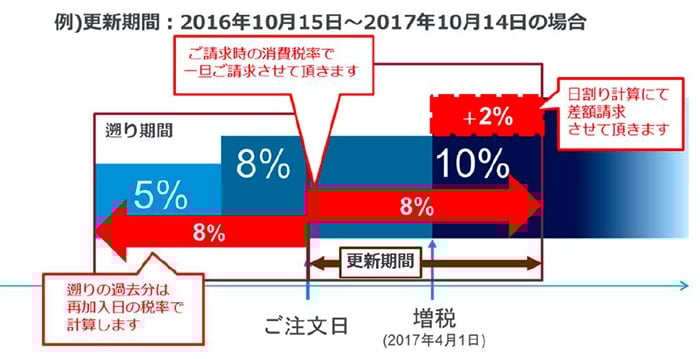 フローチャート消費税－図解による消費税の課税関係－ | 株式